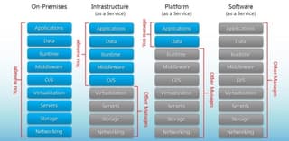 BigCommerce SaaS vs. PaaS vs. IaaS breakdown
