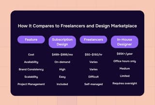 How It Compares to Freelancers and Design Marketplaces