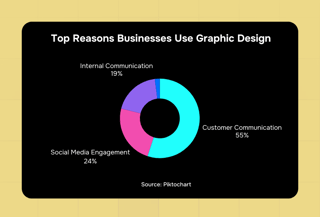 unlimited design services reasons businesses use graphic design