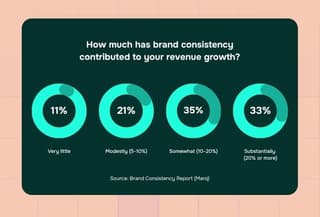 brand design services brand consistency contribution to revenue
