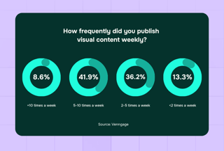 brand design services visual content publishing frequency