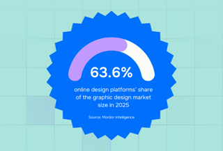 Design subscription services online design platforms' share in the market