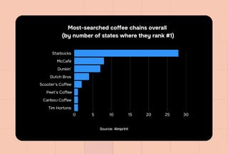 graphic design services most-searched coffee chains